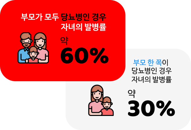 부모가 모두 당뇨병인 경우 자녀의 발병률 약 60%, 한 쪽이 당뇨병인 경우 30%