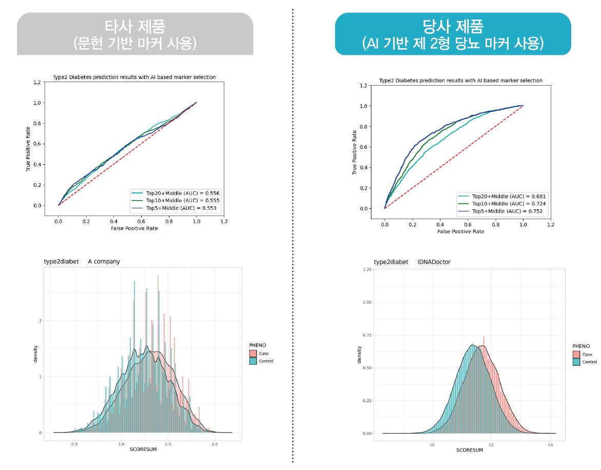 타사 제품(문헌 기반 마커 사용)과 당사 제품(AI 기반 제2형 당뇨 마커 사용) 비교