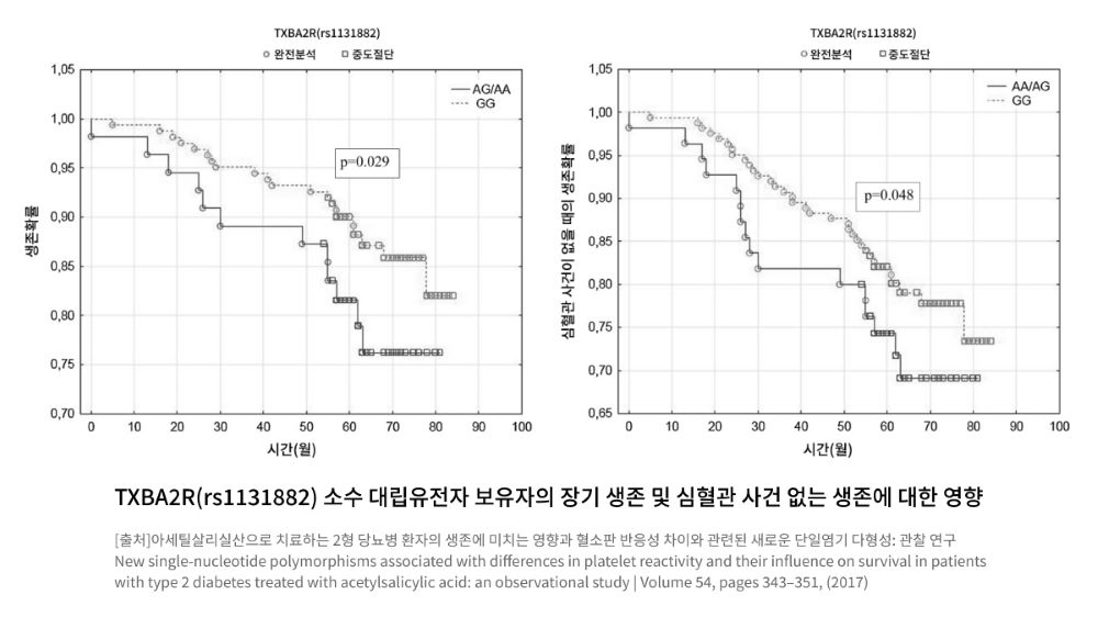 그래프 - 약물의 사용에 따른 소수 유전인자 보유 당뇨 환자의 생존확률