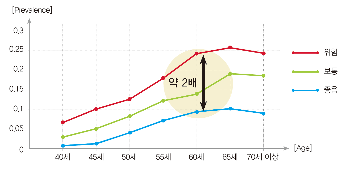 연령대별 유병률 증가 그래프