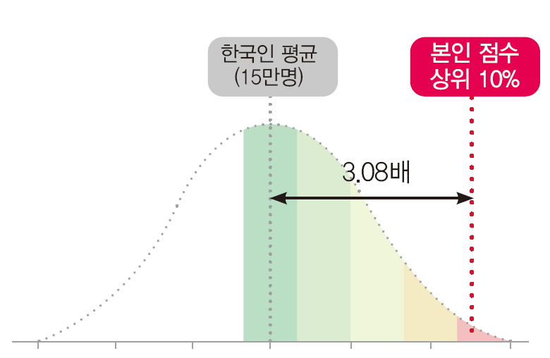 한국인 평균 대비 본인 분석 점수 그래프