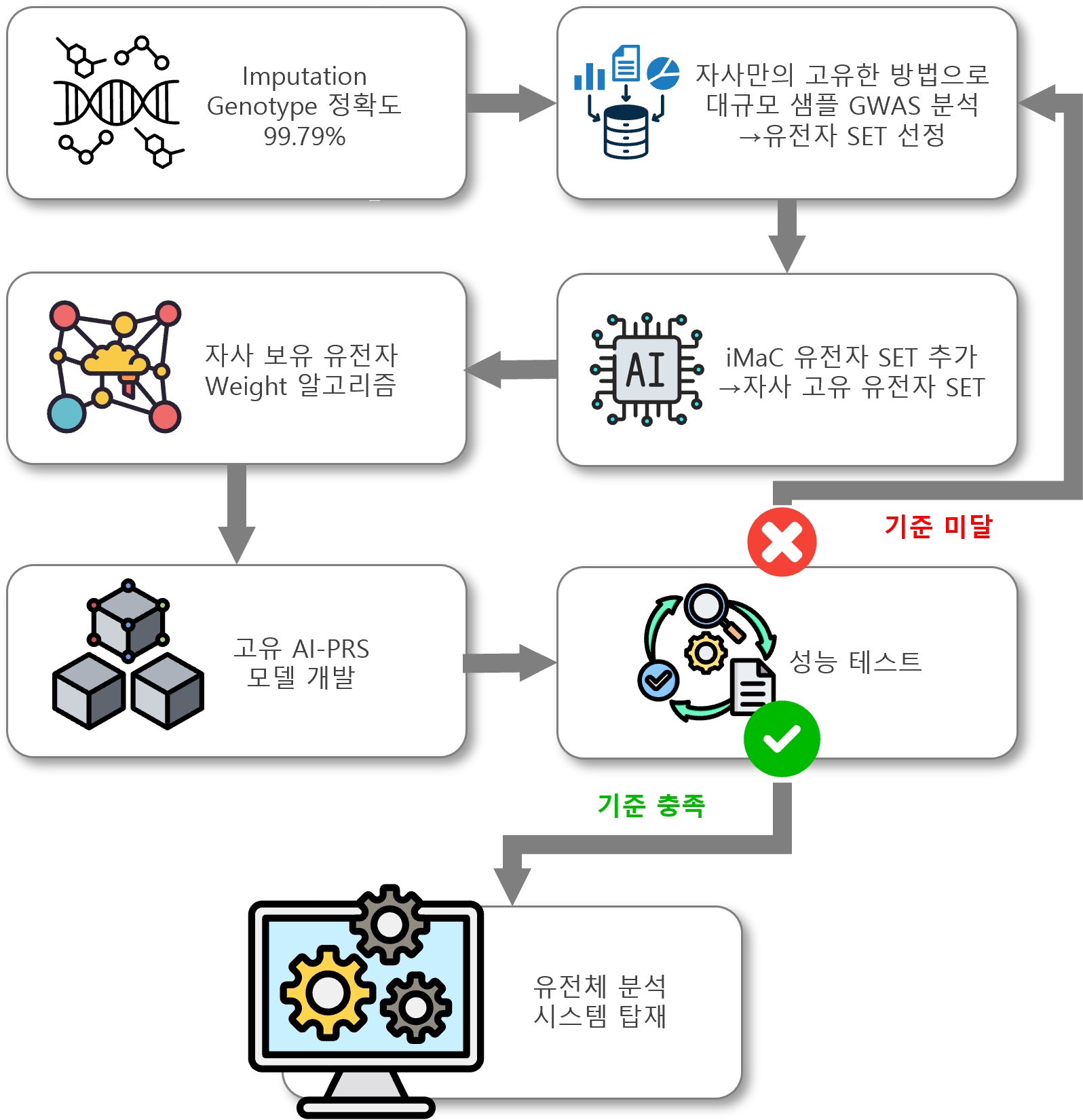 분석 시스템 프로세스