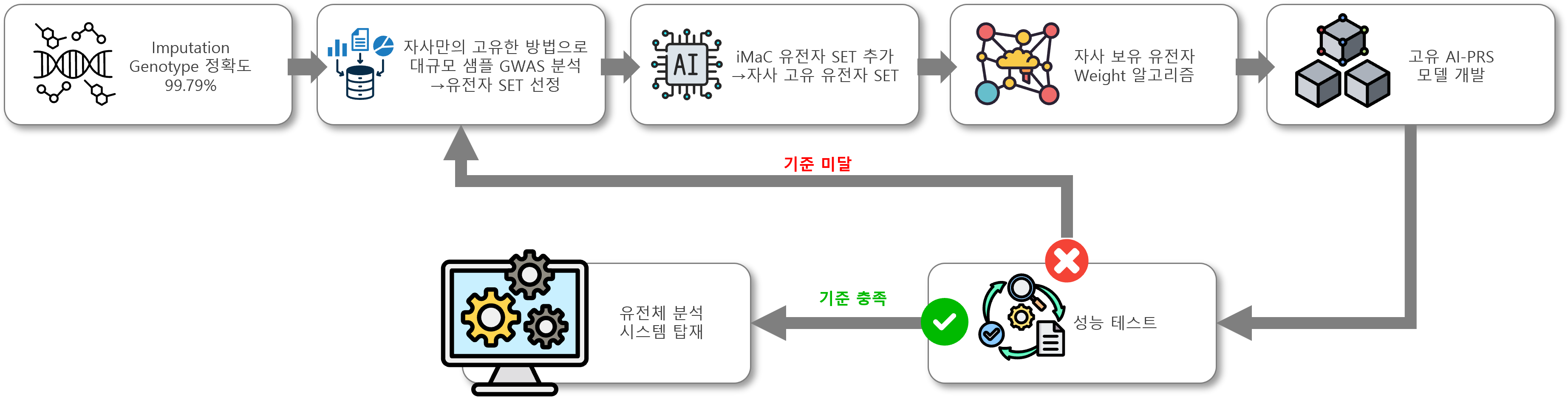 분석 시스템 프로세스