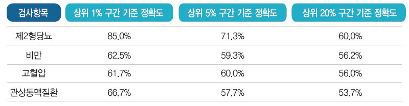 표 - 검사항목에 따른 상위 구간별 기준 정확도